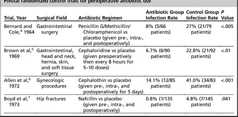 Table 3 From Perioperative Antibiotics In Thoracic Surgery Semantic