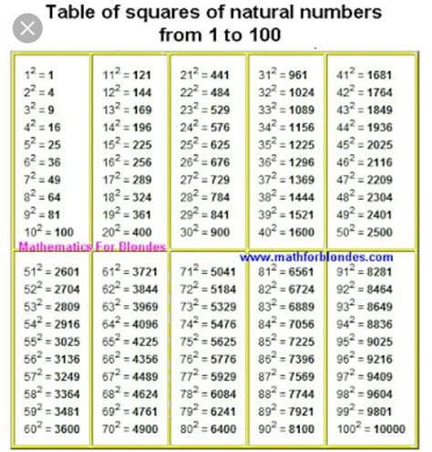 Write The Square Of 1 To 100 Brainly In