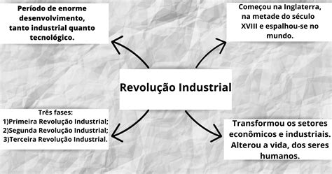 Mapa Mental Revolução Industrial Geografia Murilo Delenga Bitencourt