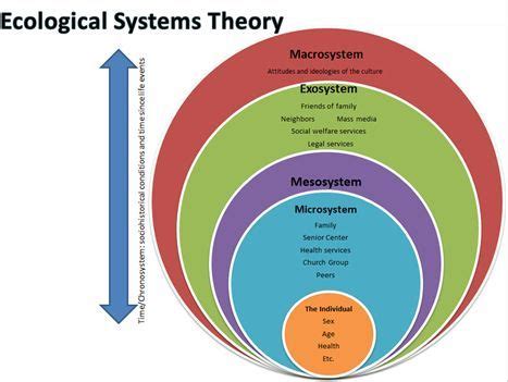 Urie bronfenbrenner's ecological theory focuses on the environment and how it influences the individual and the affects the individual has on the environment bronfenbrenner identified five environmental systems: ecological systems theory - Google Search: | Ecological ...