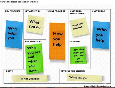 Pengertian Manfaat Dan Tujuan Business Model Canvas