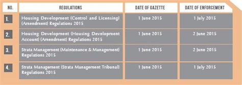 The figure represents 2.7% only of the total housing projects completed. An Overview Of The Recent Amendment To The Housing ...