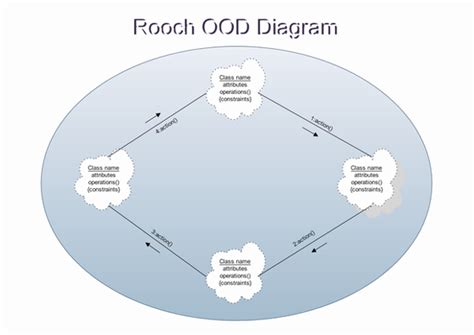 Boochs Object Oriented Design Booch Ood Software With Rich Examples