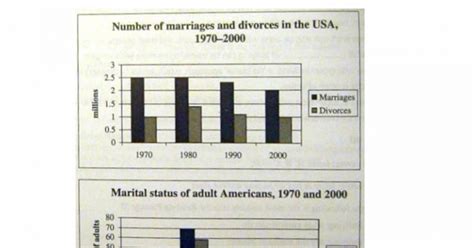 IELTS Writing Task Analysis Bar Chart Marriage Divorce Band IELTS Online Tests