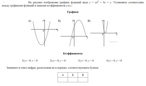 На рисунках изображены графики функций вида y ax2 bx c установите соответствие между графиками егэ