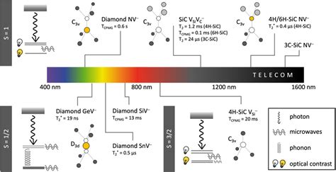 Prominently Studied Color Centers In Diamond And Silicon Carbide