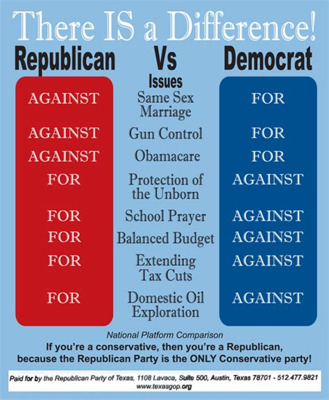 Democrat Vs Republican Differences