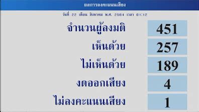 Thai E-News : ร่างพ.ร.บ. #งบประมาณปี65 ทั้งฉบับผ่าน ที่ไม่ได้ปรับลดงบ ...