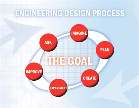 The engineering design process is a crucial concept to understand engineering and the engineering mindset. NASA - Scout Days