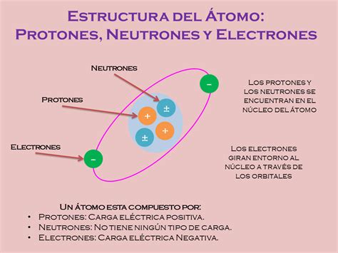 Bioquímica B Cbta 173 Estructura Del Átomo Protones Neutrones Y