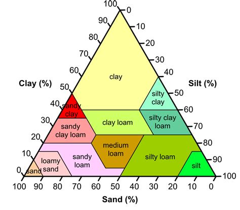 Soil Type Chart My XXX Hot Girl