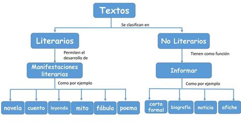 Tipos De Textos Narrativo Descriptivo Y Expositivos Cuadros Comparativos Y Cuadros Sin Pticos