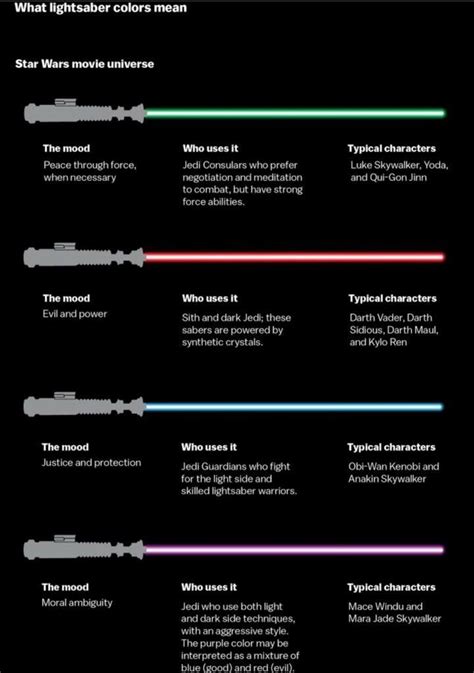 Lightsaber Color Meaning Lightsaber Colors Star Wars Facts Star Wars