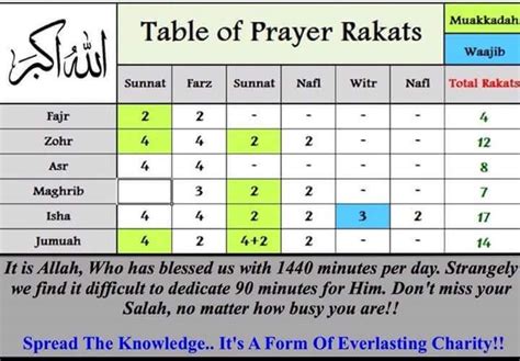 Table Of Prayer Rakats Islamic Quotes Quran Quotes Salat Prayer