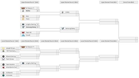 How The Previous Worlds Could Have Looked With Double Elimination
