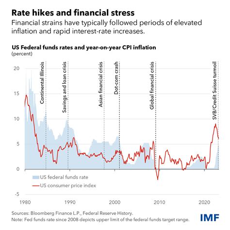 Global Financial System Tested By Higher Inflation And Interest Rates
