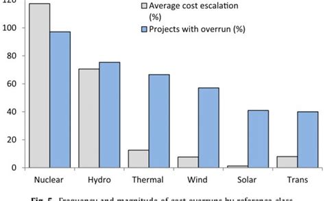 Cost Of Building A Hydroelectric Power Plants Hydropower