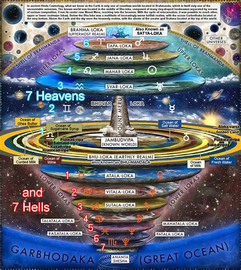 Seven Heavens And Seven Hells