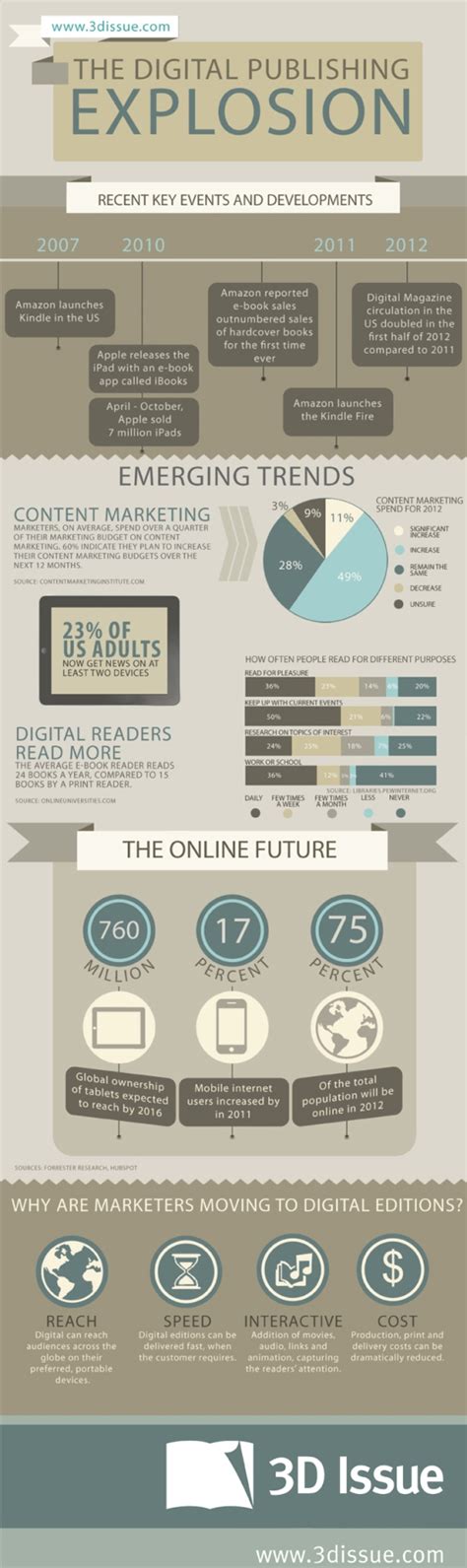 The Digital Publishing Explosion Infographic