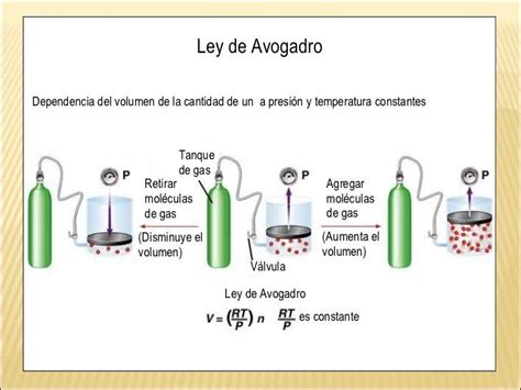 Leyesgaseosas Ley De Avogadro