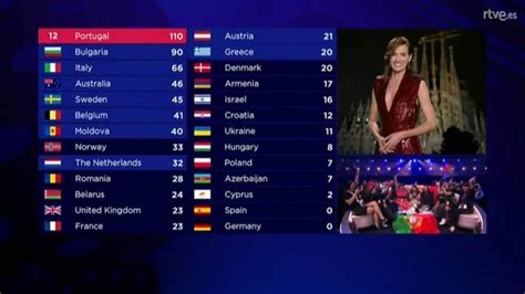 Netta from israel won the 2018 eurovision song contest in lisbon with the song toy. Eurovisión : ¿Cómo es el sistema de votación en Eurovisión ...