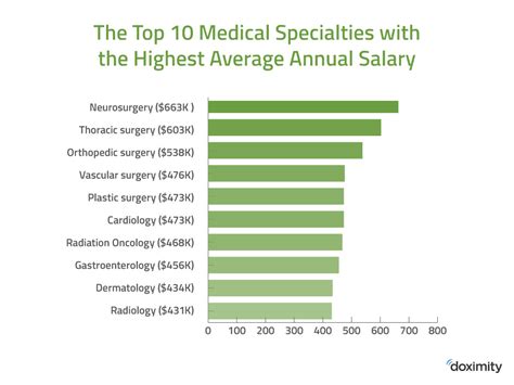 Sports Medicine Doctor Salary 2019 Sport Information In The Word