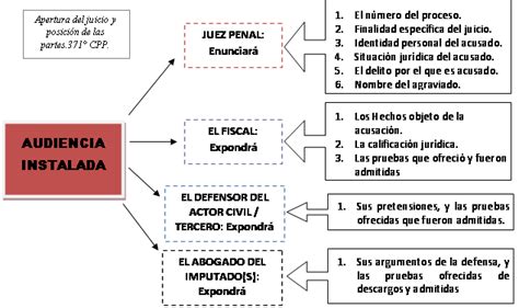 Principio Del Juicio Oral Según El Nuevo Codigo Procesal Penal Peruano