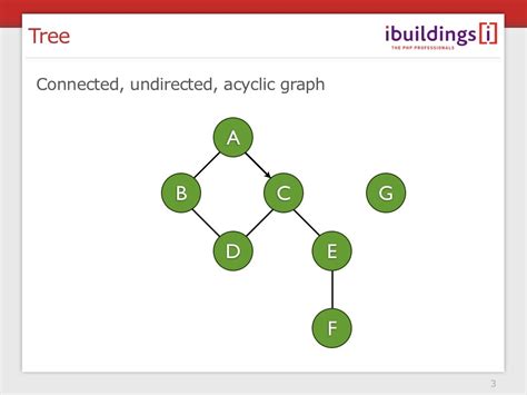 Tree Connected Undirected Acyclic Graph