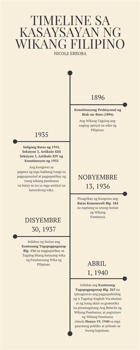 Kasaysayan Ng Wikang Filipino Bilang Wikang Pambansa Timeline Sayan