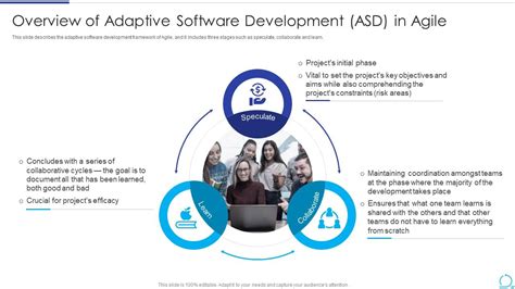 Overview Of Adaptive Software Development Asd In Agile Methodology It
