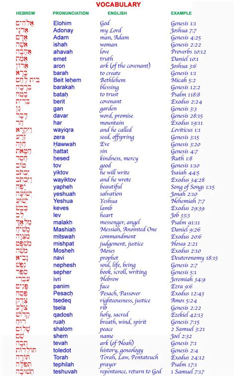The Alphabet Of Biblical Hebrew Hebrew Vocabulary Learn Hebrew