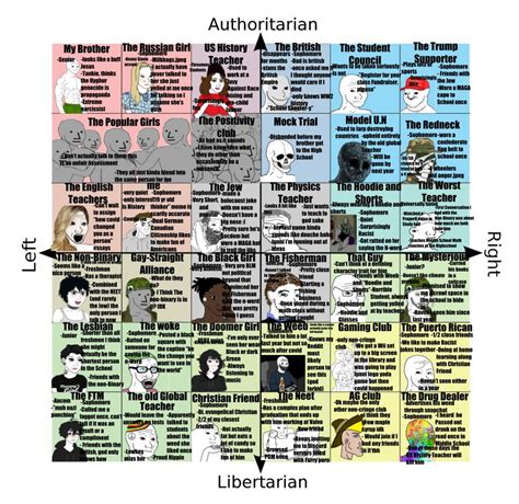 Political Compass Of My High School From The Mythical Land Of Upstate