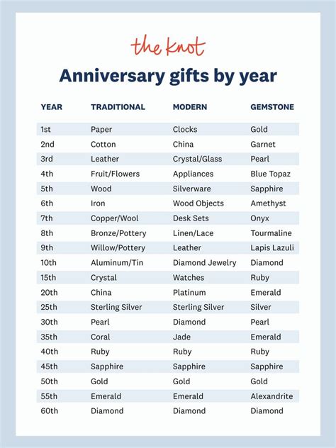 Milestone Anniversary Gifts By Year Traditional Modern Themes