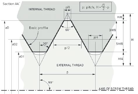 Iso Metric Thread Pitch Chart A Visual Reference Of Charts Chart Master