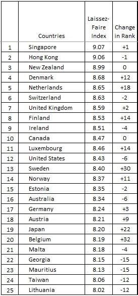 Socialist Scandinavian Countries Skyrocket Up Lassiez Faire Index