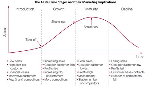 Characteristics Of The Product Life Cycle Stages And Marketing Implications