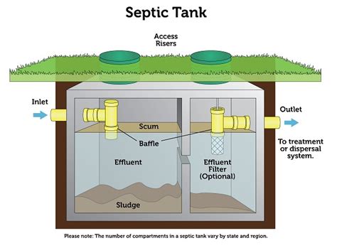 How Does A Septic Tank Work 2 And 3 Chamber Systems