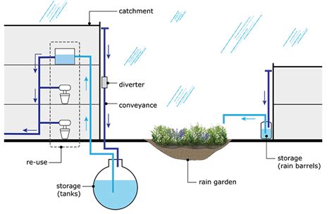 RAINWATER HARVESTING ITS ADVANTAGES AND DISADVANTAGES ...