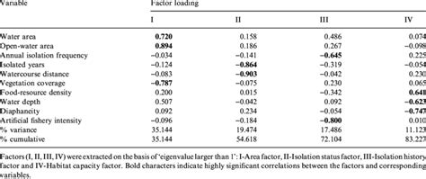 Rotated factor loadings of the principal component factor analysis on... | Download Table