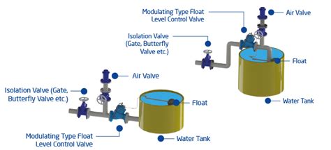 A patented water level control float valve instead of traditional float valve. 800 Series Fl-modulating ... | Level Control | Waterworks ...