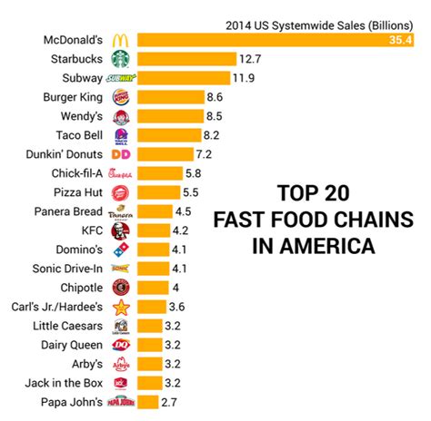 Top 20 Fast Food Chains In America Fast Food Chains Fast Food