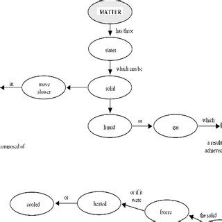 Published 29 april 2014 size: Concept Map of 'Matter' for Group Yr9 B2 Figure 8 Concept ...