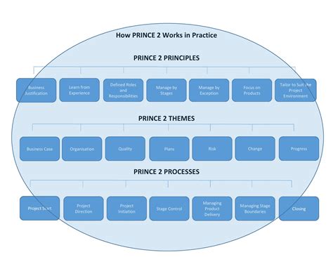 How Prince 2 Regulates Project Management Governance