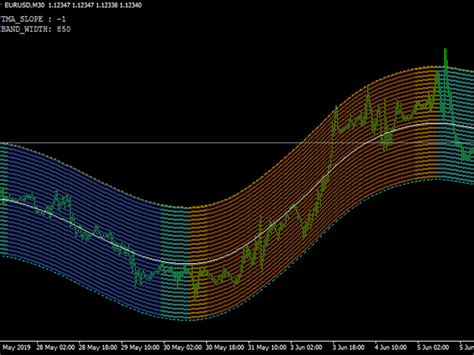 Download The Tma Bands5 Technical Indicator For Metatrader 5 In
