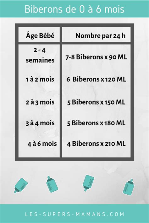 Combien De Biberons Par Jour Donner à Bébé 0 6 Mois Lsm