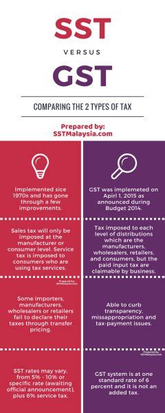 Every other person and their cat has had a go at explaining how the goods and services tax (gst) is different to the customers will have to pay the full tax rate on standard rated items, which in malaysia, was 6%. GST vs. SST: A Snapshot at How We Are Going To Be Taxed
