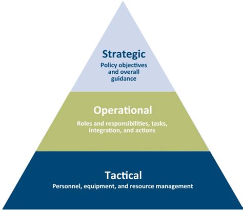Introduction To Strategic Planning For Homeland Security Organizations