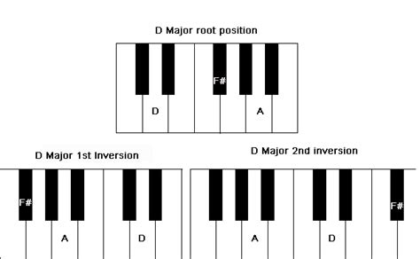 D Major Piano Chord Sheet And Chords Collection