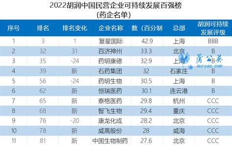 11家药企入围「最新民营企业可持续发展百强榜出炉」 四川省医药保化品质量管理协会