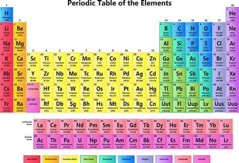 Periodic Table Of The Elements Sticker Apuntes De Clase Tabla